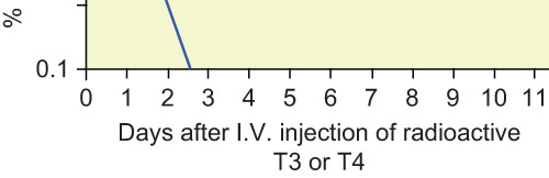 FIGURE 3.7 Rate of loss of serum radioactivity after injection of labeled thyroxine or triiodothyronine into human subjects. (Plotted from data of Nicoloff, J.D., Low, J. C., Dussault, J.H. et al.