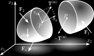 40 ΚΕΦΑΛΑΙΟ 3. ΒΑΣΙΚΕΣ ΑΡΧΕΣ ΤΗΣ ΜΗΧΑΝΙΚΗΣ Σχήμα 3.1: Διάνυσμα τάσης σε μια εσωτερική επιφάνεια S με κάθετο διάνυσμα n. 3.1 Τάση Η τάση ασκείτε σε κάθε σώμα, το οποίο υπόκειται σε κάποιο φορτίο - δύναμη.