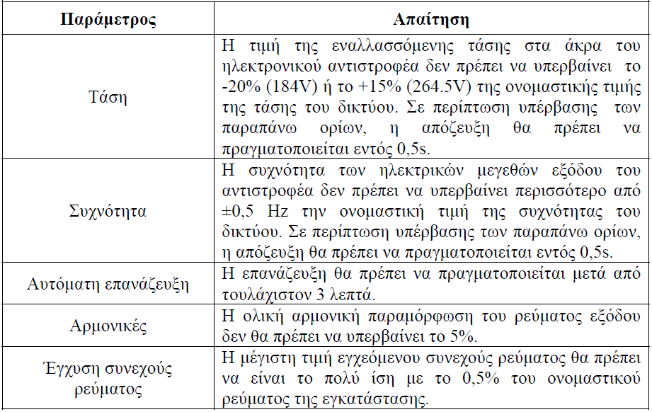 Πίνακας 4.1: Απαιτήσεις διασύνδεσης σύμφωνα με τις οδηγίες του Διαχειριστή Δικτύου 4.2 ΜΕΤΑΒΟΛΕΣ ΤΗΣ ΤΑΣΗΣ - ΕΚΠΟΜΠΕΣ FLICKER Η σύνδεση των εγκαταστάσεων παραγωγής σε κάποιο σημείο του δικτύου Χ.