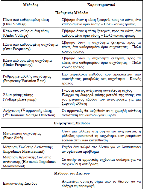 Πίνακας 4.7: Κυριότερες μέθοδοι ανίχνευσης του φαινομένου της νησιδοποίησης Οι πιο συχνά χρησιμοποιούμενες παθητικές μέθοδοι είναι αυτές που στηρίζονται στην παρατήρηση της τάσης και της συχνότητας.