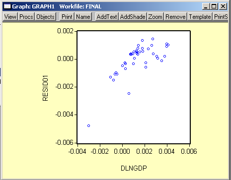 Προχωρούμε στο έλεγχο της διαγραμματικής απεικόνισης των καταλοίπων σε σχέση με την εξαρτημένη μεταβλητή DLNGDP.