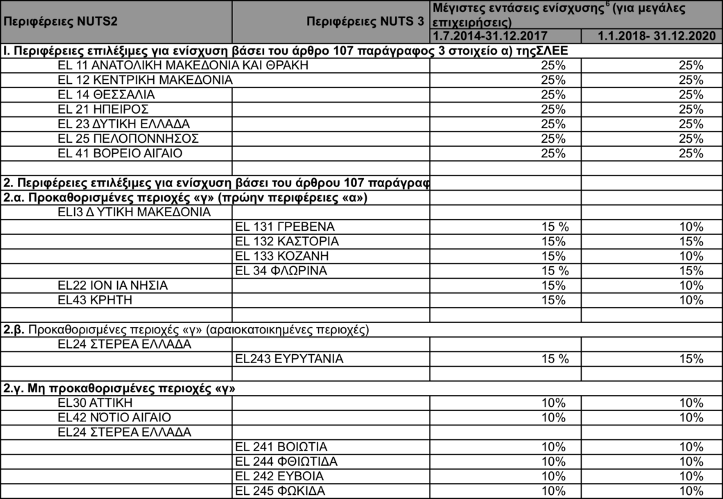 επιχειρήσεις και για επενδυτικά σχέδια τα οποία είναι