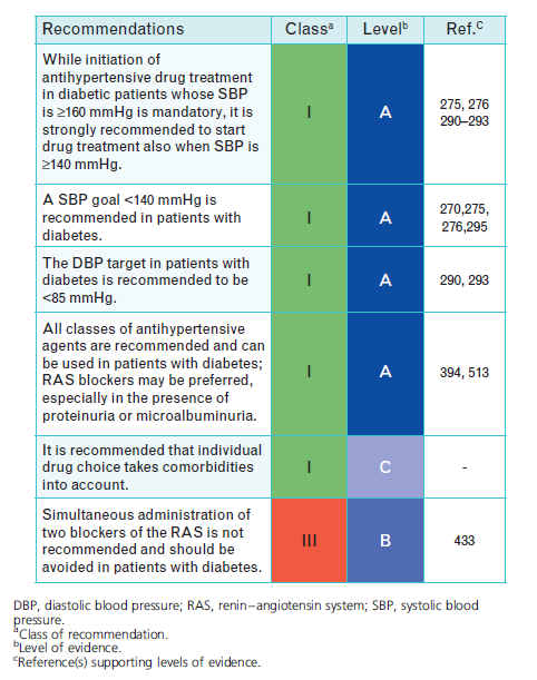 Θεραπευτικές στρατηγικές στην αντιμετώπιση της υπέρτασης στο άτομο με διαβλητή 2013 ESH/ESC