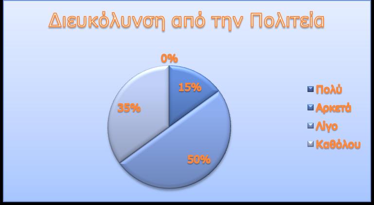 Στην τρίτη ερώτηση τους ζητήσαμε να μας απαντήσουν στο ερώτημα «κατά πόσο σας διευκολύνει η πολιτεία».