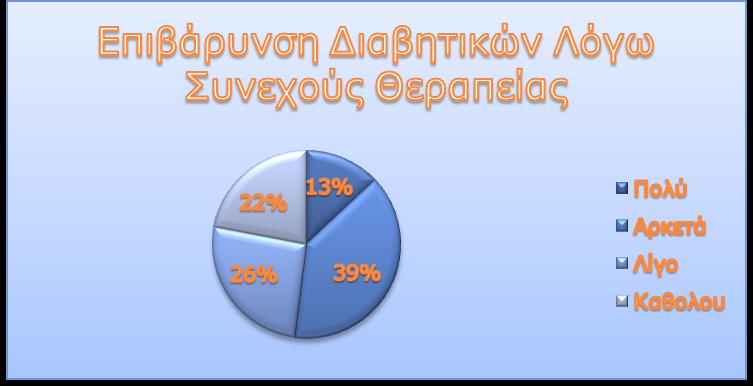 Στην προτελευταία ερώτηση αν επηρεάζεται ή όχι η ψυχολογία τους λόγω της ασθένειας, οι περισσότεροι απάντησαν «όχι» και σημείωσαν ποσοστό 62,5%, ενώ αυτοί που απάντησαν «ναι» σημείωσαν ποσοστό 37,5%.