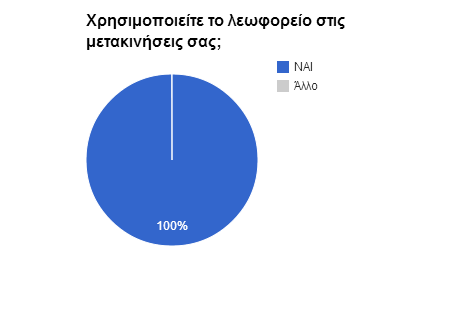 και πιο οικολογικό γιατί ας φανταστούμε όλοι να έχουμε αυτοκίνητα και να μην χρησιμοποιεί κανένας το λεωφορείο να φανταστούμε το πόσο καυσαέριο μπένει στο περιβάλλον, άσχετα που θα υπάρχει πολύ