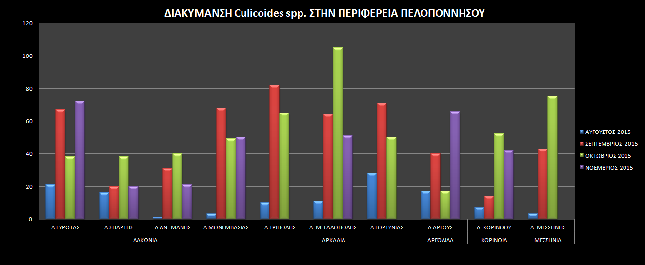 Χωροχρονική ανάλυση πληθυσμών, ανά Δήμο, συλλεχθέντων εντόμων Culicoides spp στην Περιφέρεια Πελοποννήσου για το έτος 2015 ΠΕ ΔΗΜΟΣ ΑΥΓΟΥΣΤΟΣ 2015 ΣΕΠΤΕΜΒΡΙΟΣ 2015 ΟΚΤΩΒΡΙΟΣ 2015 ΝΟΕΜΒΡΙΟΣ 2015 Δ.