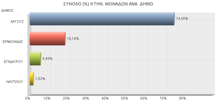 Α.2 ΨΕΚΑΣΤΙΚΕΣ ΠΑΡΕΜΒΑΣΕΙΣ ΑΝΑ ΠΕΡΙΦΕΡΕΙΑΚΗ ΕΝΟΤΗΤΑ (04/08/2015-31/12/15) Π.Ε. ΑΡΓΟΛΙΔΑΣ ΠΙΝΑΚΑΣ ΨΕΚΑΣΜΩΝ ΚΤΗΝΟΤΡΟΦΙΚΩΝ ΜΟΝΑΔΩΝ ΔΗΜΟΣ ΣΥΝΟΛΟ ΚΤΗΝ.