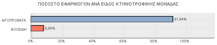 Π.Ε. ΑΡΚΑΔΙΑΣ ΠΙΝΑΚΑΣ ΨΕΚΑΣΜΩΝ ΚΤΗΝΟΤΡΟΦΙΚΩΝ ΜΟΝΑΔΩΝ ΔΗΜΟΣ ΣΥΝΟΛΟ ΚΤΗΝ.