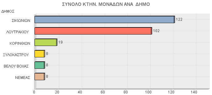 Π.Ε. KΟΡΙΝΘΙΑΣ ΠΙΝΑΚΑΣ ΨΕΚΑΣΜΩΝ ΚΤΗΝΟΤΡΟΦΙΚΩΝ ΜΟΝΑΔΩΝ ΔΗΜΟΣ ΣΥΝΟΛΟ ΚΤΗΝ.