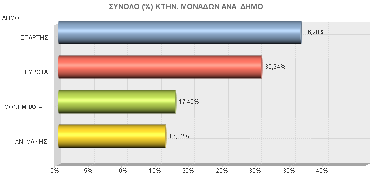 Π.Ε. ΛΑΚΩΝΙΑΣ ΠΙΝΑΚΑΣ ΨΕΚΑΣΜΩΝ ΚΤΗΝΟΤΡΟΦΙΚΩΝ ΜΟΝΑΔΩΝ ΔΗΜΟΣ ΣΥΝΟΛΟ ΚΤΗΝ.