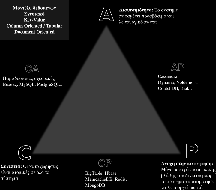 3. AP: Cassandra, CouchDB, Riak, SimpleDB, Dynamo, Voldemort, Tokyo Cabinet, KAI κ.α. Τα παραπάνω αποτυπώνονται παραστατικά στο σχήμα 3.1. Σχήμα 3.1: Θεώρημα CAP (Πηγή:http://blog.nahurst.