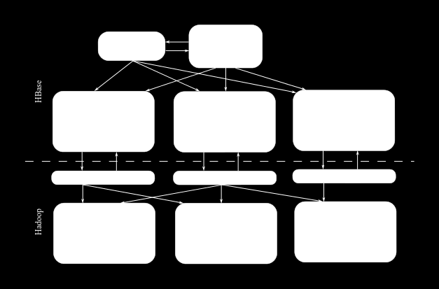 Σχήμα 4.1: HBase: Γενική εικόνα συστήματος Πηγή:http://www.larsgeorge.com/2009/10/hbase-architecture-101-storage.