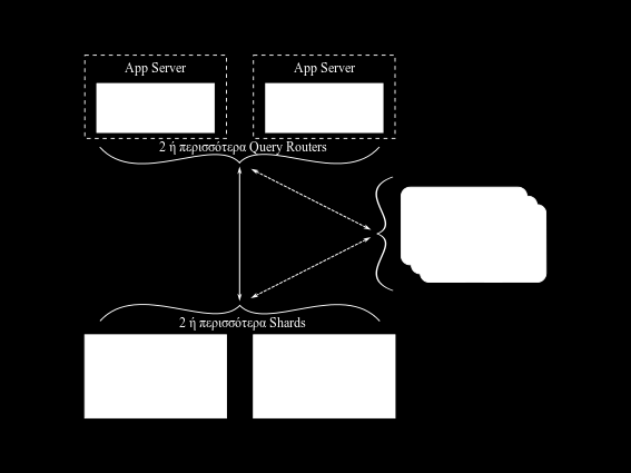 Οι Config Servers διατηρούν τα μεταδεδομένα του συστήματος, παρέχοντας πληροφορίες στα Query Routers για το πού βρίσκονται τα δεδομένα.