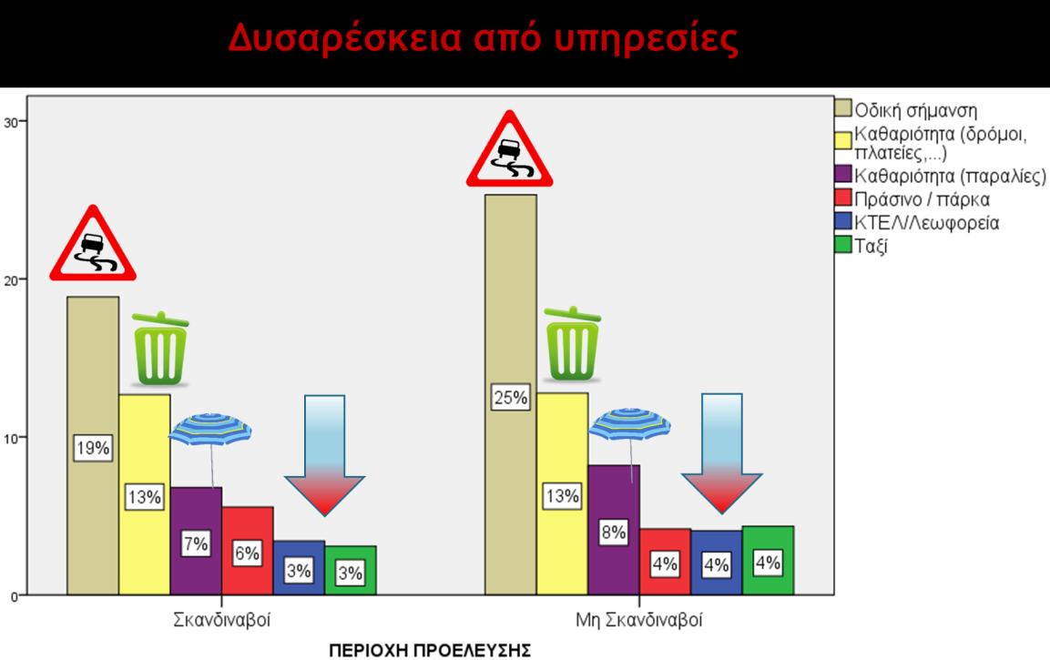 Πηγή: Επεξεργασία στοιχείων Έρευνας Τουρισμού από το ΜΑΙΧ, Πολυτεχνείο & Αντίθετα, τα πιο σημαντικά προβλήματα εξακολουθούν να είναι η κακή κατάσταση του οδικού δικτύου & η ελλιπής σήμανση καθώς και