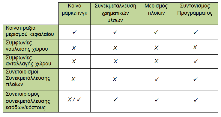 2.4.2.2 Λειτουργικές Συμμαχίες Στις λειτουργικές συμμαχίες διακρίνονται τέσσερα επίπεδα συνεργασίας: (Koay Peng Yen, 1994) κοινό μάρκετινγκ, συνεκμετάλλευση χρηματικών μέσων, συνεκμετάλλευση πλοίων