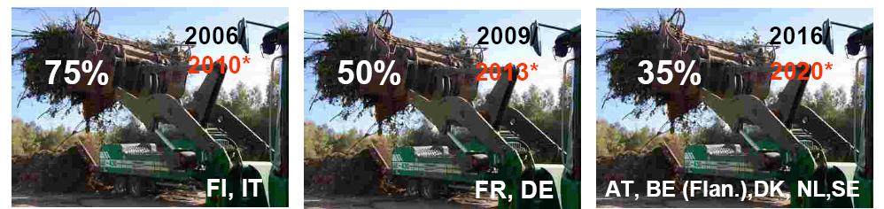 ΝΟΜΟΘΕΤΙΚΟ ΠΛΑΙΣΙΟ ΔΙΑΧΕΙΡΙΣΗΣ ΣΤΕΡΕΩΝ ΑΠΟΒΛΗΤΩΝ Οδηγία 1999/31/ΕΚ Στοιχεία μείωσης Βιοαποδομήσιμων αστικών αποβλήτων Τα κράτη μέλη καθορίζουν εθνική στρατηγική για την εφαρμογή της μείωσης των