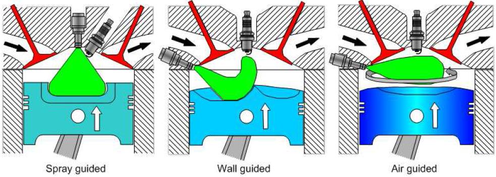 Πρόκειται για τα συστήματα wall-guided, air-guided και spray-guided, και οι αρχές λειτουργίας του παρουσιάζονται στην Εικόνα 4,21.