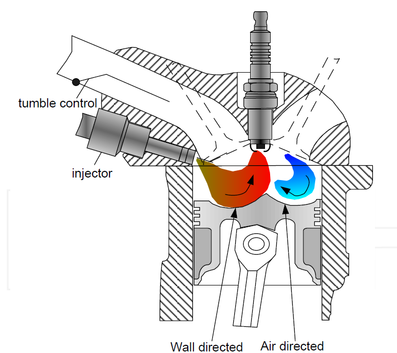 Air-guided combustion system. Το καύσιμο εγχέεται μέσα στην ροή του αέρα, η οποία το παρασέρνει κοντά στο μπουζί.