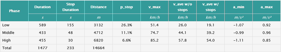 Πίνακας Α,3: WLTP Class 3 Cycle Selected Parameters (πηγή DieselNet.com).