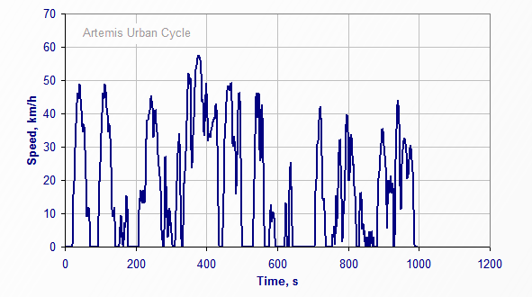 Common Artemis Driving Cycles (CADC) Πρόκειται για διαδικασίες δοκιμών σε πέδη δυναμομέτρησης, οι οποίες αναπτύχθηκαν στο πλαίσιο του Ευρωπαϊκού Προγράμματος Artemis (Assessment and Reliability of