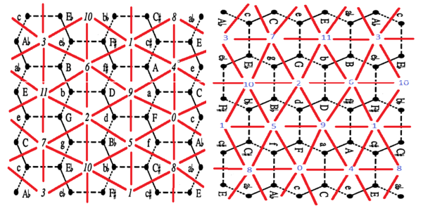 4.3 Τα Tonnetz και Chickenwire ως δυϊκά γραϕήµατα Εχοντας ολοκληρώσει τις περιγραϕές των δύο γραϕηµάτων ϑέλουµε να δείξουµε ότι το Tonnetz και το γράϕηµα Chickenwire είναι δυϊκά γραϕήµατα (dual