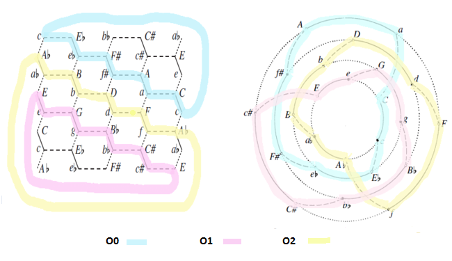 Εικόνα 4.16: Οι οκτατονικοί κύκλοι. Θα ϐρούµε τους τρείς αυτούς κύκλους µε τη ϐοήθεια των συναρτήσεων P, R.