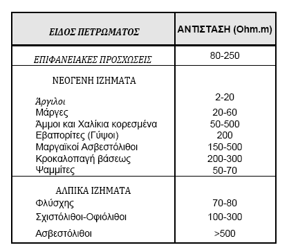 Στο διεθνές σύστημα μονάδων (SI) μονάδα ειδικής ηλεκτρικής αντίστασης είναι το 1 Ωm. Πολλές φορές όμως χρησιμοποιείται και η μονάδα 1Ωcm και είναι 1 Ωm = 1 Ωcm.