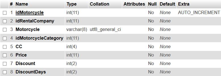 Πίνακας Motorcycle Σε αυτόν τον πίνακα περιέχονται οι μοτοσυκλέτες των εταιριών ενοικίασης. Τα πεδία από τα οποία αποτελείται είναι : idmotorcycle.