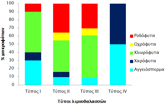 ΑΠΟΤΕΛΕΣΜΑΤΑ ΚΑΙ ΣΥΖΗΤΗΣΗ-ΜΕΡΟΣ Γ Εικόνα 4Γ.2. Ποσοστό % των μακροφύτων (Ροδόφυτα, Ωχρόφυτα, Χλωρόφυτα, Χαρόφυτα και Αγγειόσπερμα) στους διαφορετικούς τύπους λιμνοθαλασσών. Figure 4Γ.2. Proportion (%) of macrophytes (Rhodophyta, Ochrophyta, Chlorophyta, Streptophyta and Magnoliophyta) in different lagoon types.