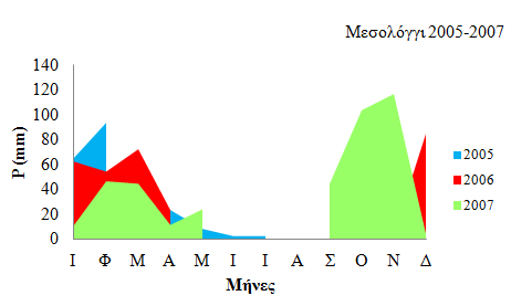 Οι άνεμοι είναι συχνά ισχυροί και διαφόρων κατευθύνσεων. Η μέγιστη θερμοκρασία φθάνει ενίοτε τους 40 ο C και η ελάχιστη τους -3 ο C με μέση τους 18 ο C (Εικόνα 2.5).