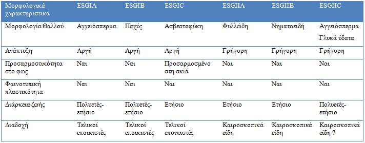 ΥΛΙΚΑ ΚΑΙ ΜΕΘΟΔΟΙ κατηγορία, ενώ τα κυανοφύκη και τα είδη με αδρά διακλαδιζόμενο θαλλό, περιλαμβάνονται στην δεύτερη κατηγορία (Orfanidis κ.α., 2003).