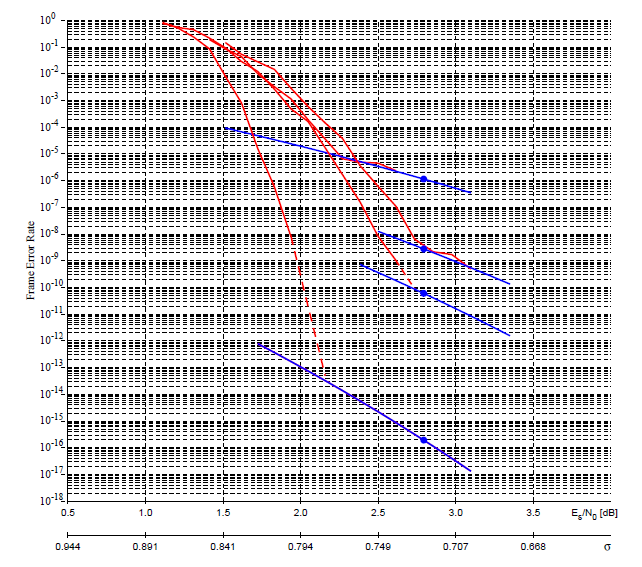 4.10 Error Floor Στην παρακάτω εικόνα φαίνεται ένα γράφημα για το ρυθμό μεταβολής σφάλματος συναρτήσει του θορύβου αλλά και το προαναφερθέν πρόβλημα της ξαφνικής αλλαγής της κλίσης: Σχήμα 4-1 Γράφημα
