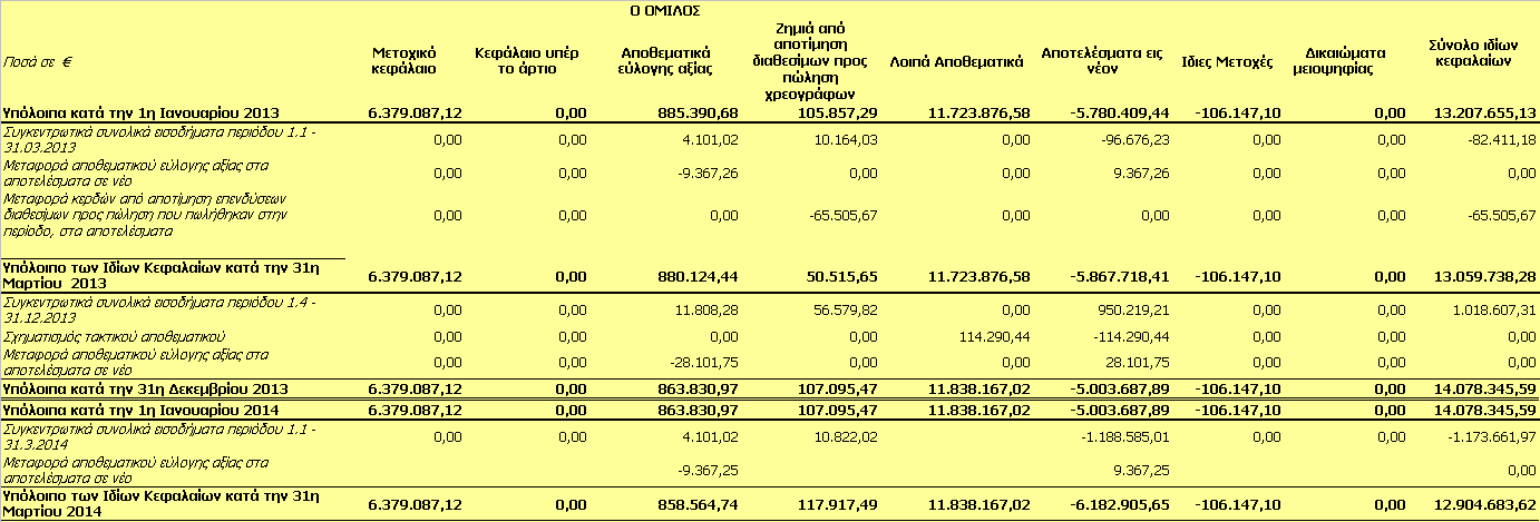 ΚΑΤΑΣΤΑΣΗ ΜΕΤΑΒΟΛΩΝ Ι ΙΩΝ ΚΕΦΑΛΑΙΩΝ ΠΕΡΙΟ ΟΥ 1/1/2014 31/3/2014