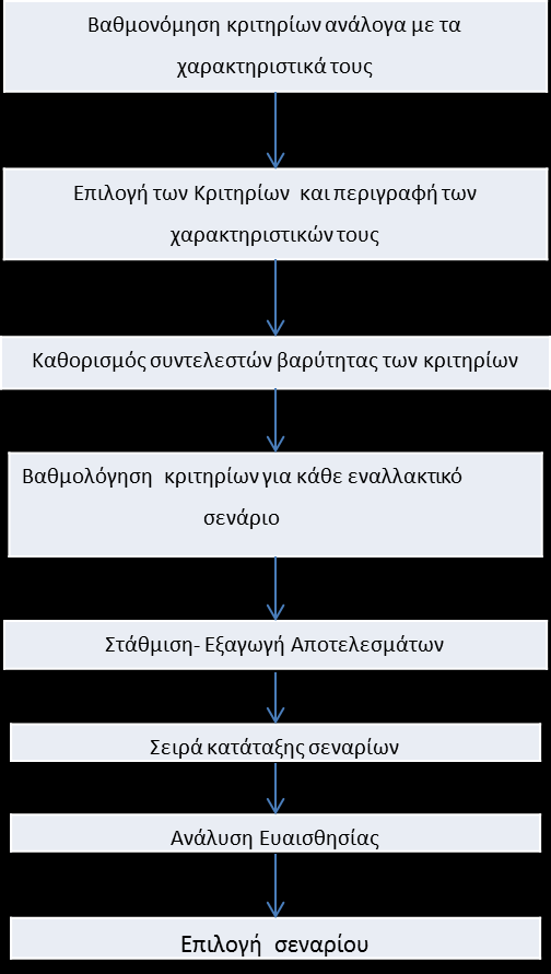 Γηάγξακκα 2.7.2.1. Απεηθόληζε ηεο δηαδηθαζίαο πνιπθξηηεξηαθήο αλάιπζεο.