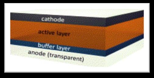 Σχήμα 7.3.3.1: Δομή bulk heterojunction 7.4 Τυπική δομή Ένα τυπικό οργανικό φωτοβολταϊκό έχει την παρακάτω δομή: Διαφανές ηλεκτρόδιο καθόδου: Χρησιμοποιείται για την απορρόφηση της ακτινοβολίας.