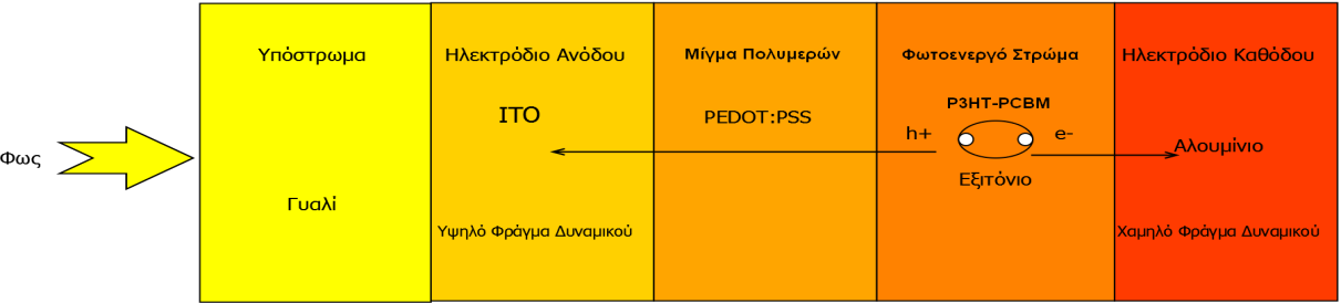 Κεθάιαην 3 : Σηνηρεία Θεσξίαο Οξγαληθώλ Φσηνβνιηατθώλ Γηαηάμεσλ επαλαζπλδέεηαη ρσξίο λα ζπλεηζθέξεη ην θνξηίν ηνπ ζηελ παξαγσγή θσηνξεύκαηνο.