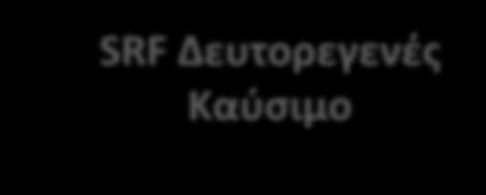 Συστήματα διαχείρισης απορριμμάτων Διαλογή στην πηγή Μηχανική Διαλογή Βιοξήρανση Οργανικό Κλάσμα Χαρτί Πλαστικά Μέταλλα Γυαλί RDF Δευτερογενές