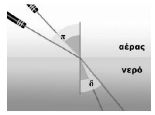 Όταν το φωσ αλλϊζει μϋςο διϊδοςησ απϐ οπτικϊ αραιϐτερο μϋςο ςε οπτικϊ πυκνϐτερο, τϐτε ιςχϑει. α. π>δ β. π=δ γ. π<δ Ζ.