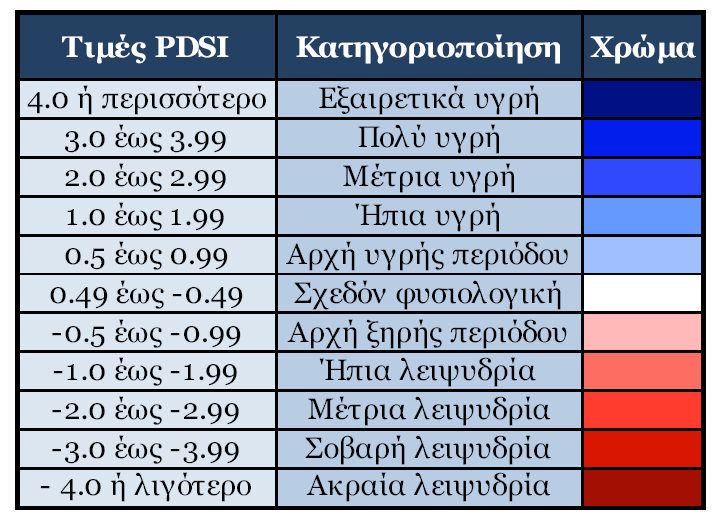 Σε σχεδόν πραγματικό χρόνο, ο δείκτης Palmer δεν είναι πλέον ένας μετεωρολογικός δείκτης, αλλά γίνεται ένας υδρολογικός δείκτης, ο οποίος αναφέρεται ως ο Δείκτης Υδρολογικής Λειψυδρίας Palmer (Palmer