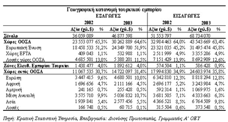 Ο ζεκαληηθφηεξνο εμαγσγηθφο θιάδνο ηεο ηνπξθηθήο νηθνλνκίαο είλαη ε θισζηνυθαληνπξγία, ε νπνία ην 2005 απνηεινχζε ην 25% ησλ ηνπξθηθψλ εμαγσγψλ.