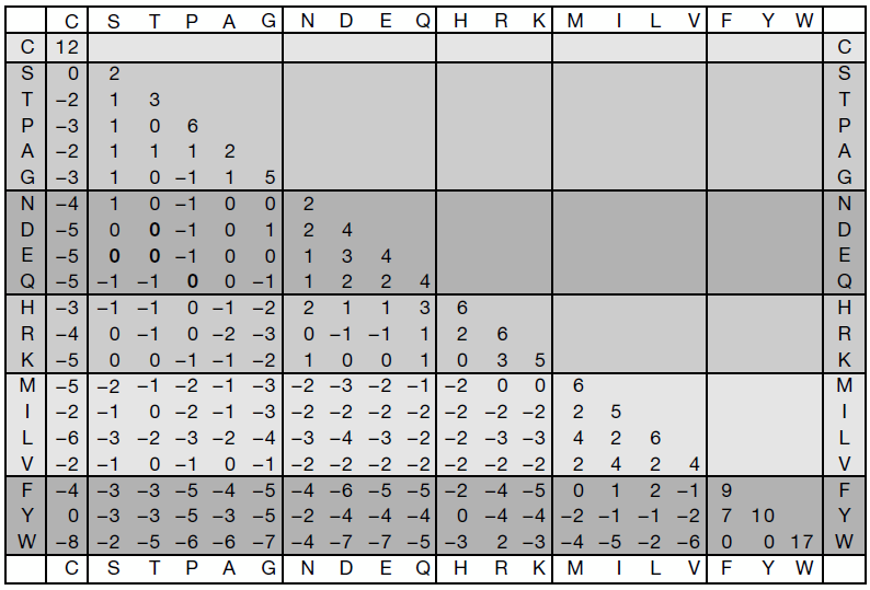 The log odds form (the mutation data