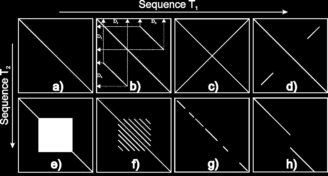 Dot plots - Παράδειγμα a) Απόλυτη ομοιότητα. b) Επαναλαμβανόμενες περιοχές. c) Ολική παλινδρόμηση. d) Μερική παλινδρόμηση.