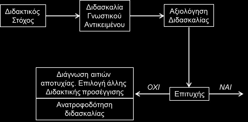 ΑΞΙΟΛΟΓΗΣΗ Σπουδαιότητα Αξιολόγησης Η αξιολόγηση μπορεί να γίνεται στο τέλος της διδασκαλίας της ενότητας, ή της διδακτικής ώρας, ή σε