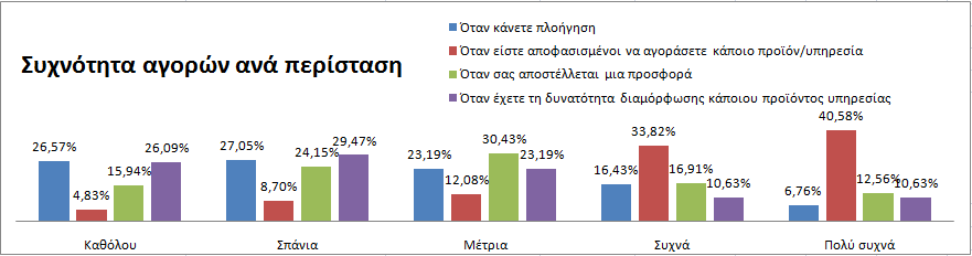 Πότε οι χρήστες πραγματοποιούν ηλεκτρονικές αγορές