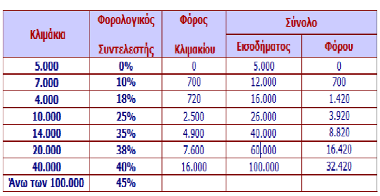 3.1 ΦΟΡΟΛΟΓΙΚΗ ΚΛΙΜΑΚΑ ΕΙΣΟΔΗΜΑΤΟΣ ΑΠΟ ΚΑΘΕ ΠΗΓΗ ΣΤΗΝ ΕΛΛΑΔΑ (Οικ. Έτος 2012: Εισοδήματα φυσικών προσώπων που αποκτήθηκαν το 2011) Το αφορολόγητο όριο προσαυξάνεται κατά 2.