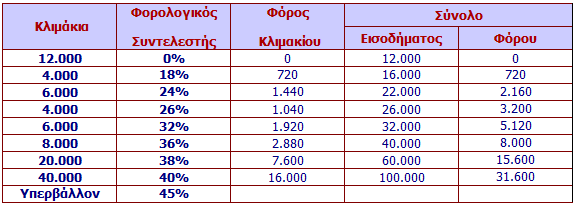 (Οικ. Έτος 2011: Εισοδήματα φυσικών