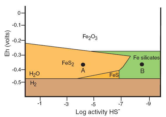 Συνθήκες SR vs FeR 13 SR Αφθονία S, Fe καθίζηση framboid σιδ/τη με