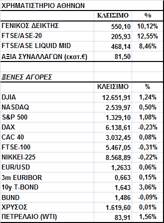 Γενικός είκτης Εικόνα Αγοράς Με κέρδη 10,12% στις 550,10 έκλεισε η αγορά του Χρηµατιστηρίου Αθηνών µε τον τραπεζικό δείκτη να καταγράφει κέρδη 23,39% προεξοφλώντας το