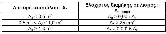 ΕK 2 Μέρος9 ΚΑΤΑΣΚΕΥΑΣΤΙΚΗ ΔΙΑΜΟΡΦΩΣΗ ΔΟΜΙΚΩΝ ΣΤΟΙΧΕΙΩΝ ΚΑΙ ΕΙΔΙΚΟΙ ΚΑΝΟΝΕΣ Θεμελιώσεις 9.8.